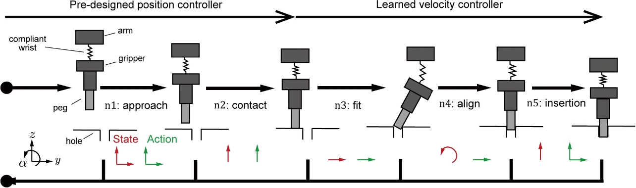 図2　環境と柔らかさを活用した組立作業におけるダイナミクスの低次元表現（文献6）より引用）。