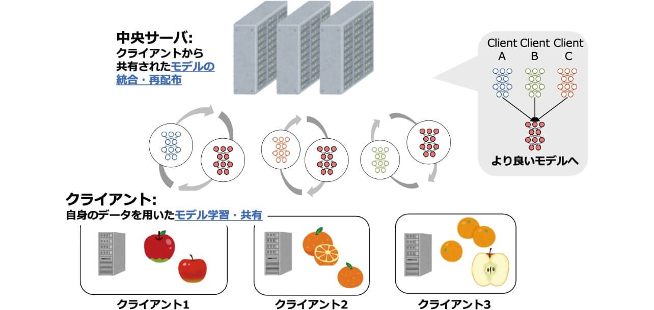 図1 連合学習