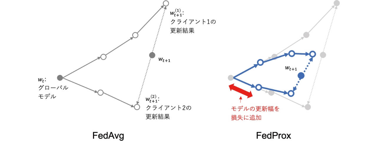 図2 FedAvgとFedProxの比較