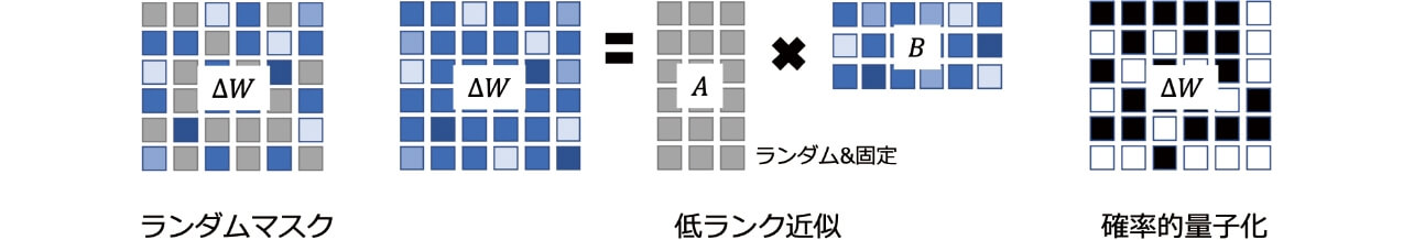図3 効率的な通信法