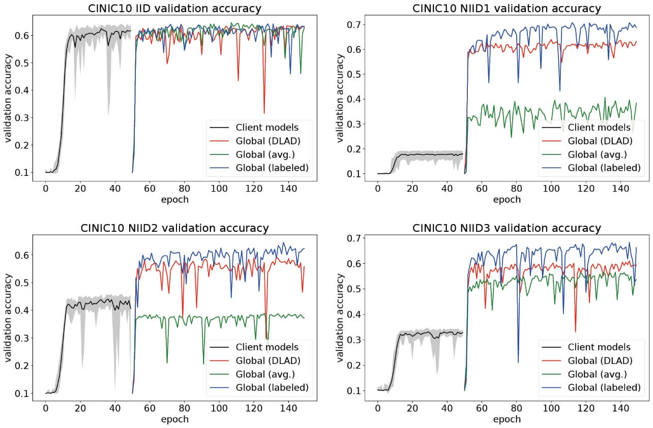 Fig. 3 The result of experiment 1 on CINIC-10