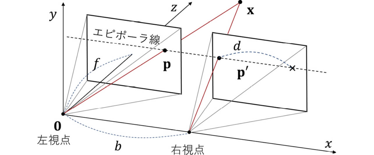 図2　平行化されたステレオマッチングの設定 同じ向きに左右に設置されたカメラで撮影されたシーンにおいて、3次元点xが左右の視点画像に投影される状況を考える。このとき投影点の画像座標pおよびp′は、同じ高さのライン（エピポーラ線）上に位置する。カメラのベースライン長をb、焦点距離をfとするとき、この対応点間の水平方向の座標の変位dは、3次元点の奥行きzに対応してd=fb/zと表される。