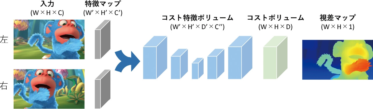 図6　一貫学習アプローチのニューラルネットワークの構成例 学習型のステレオマッチングでは、通常、各入力画像を特徴マップに変換した後、右特徴マップを左特徴マップ上で横断させながら連結または相関計算することでコスト特徴ボリュームを構築する。コスト特徴ボリュームは、3次元畳み込みネットワーク等によりコストボリュームに変換された後、soft-argmin演算により視差マップが出力される。