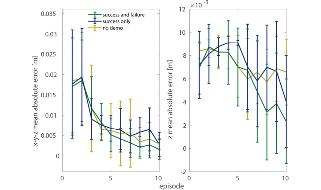 図5　学習時における位置誤差（文献1）から引用）