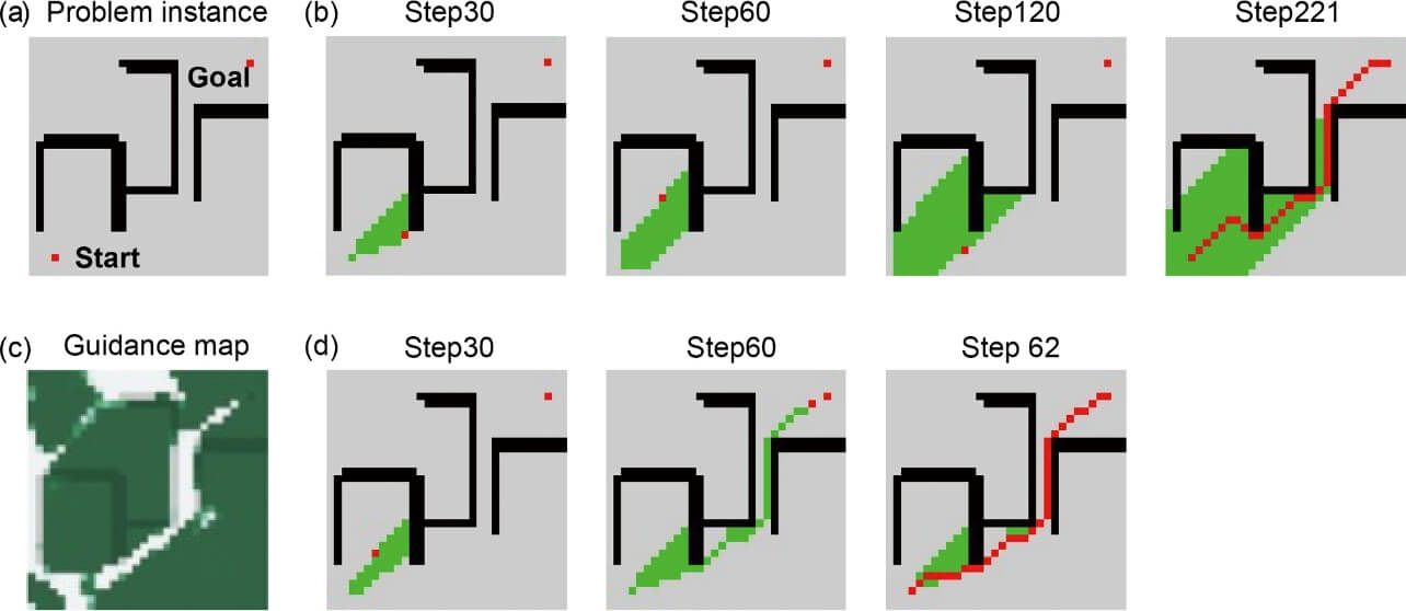 図2 最短経路問題におけるA*とNeural A*の動作比較 (a)経路計画の問題インスタンスについて、(b)通常のA*探索の動作過程および、(d)Neural A*の動作過程を示す。各マップにおいて、黒は障害物、赤は開始・目標点や探索点、または探索結果を示し、緑は探索済みの領域を表す。Neural A* は問題インスタンスを(d)ガイドマップに変換して探索を行う。ガイドマップ中の白と緑は、優先的に探索すべき低コスト領域および回避すべき高コスト領域を表す。