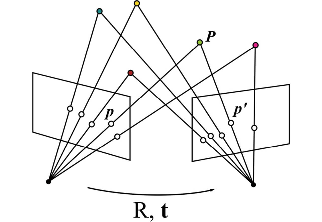 図1　共通のランドマークの観測によるカメラ幾何パラメータ推定