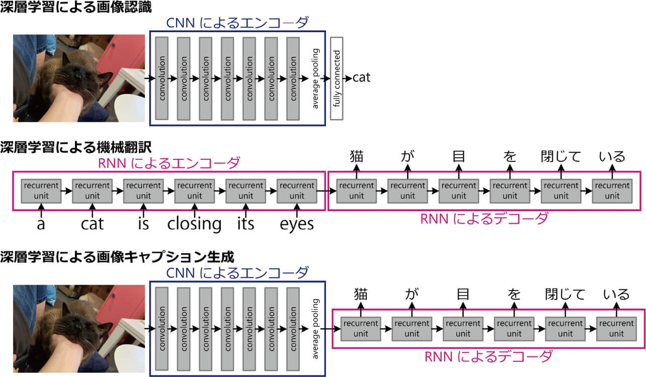 図1	深層学習による画像認識、機械翻訳、画像キャプション生成。このように各課題は入力データをベクトルなどの数列データに変換するエンコーダ（符号化器）と、数列データから出力データを生成するデコーダ（復号化器）からなる。このようなエンコーダ・デコーダの活用はクロスモーダルな理解を概観するにあたって必須の観点となる。