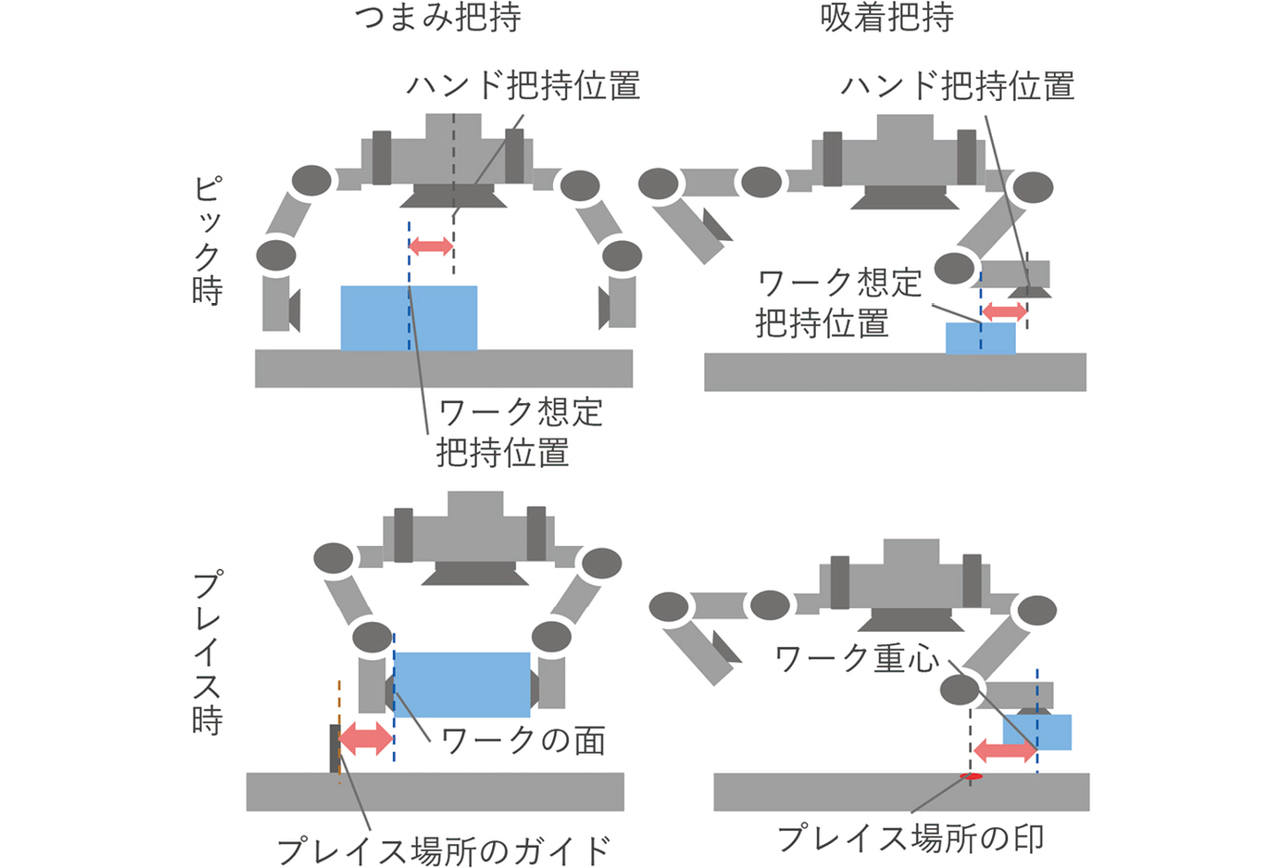 図1　各把持方法におけるピック・プレイス時の位置誤差