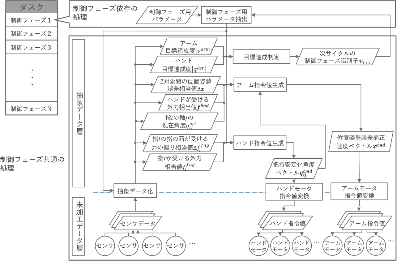 図2　提案方針に基づく制御系の構成