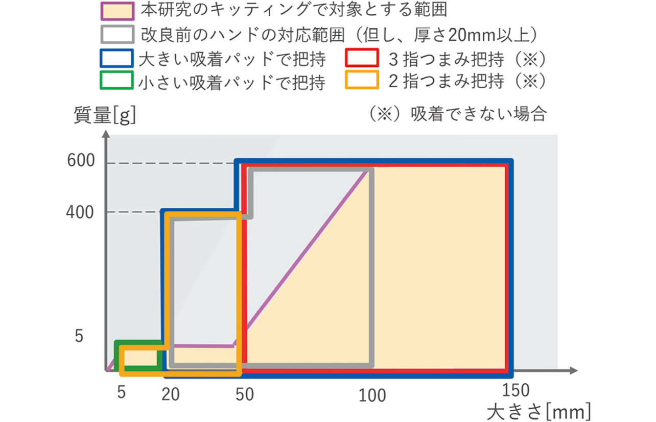 図3　対象ワークの把持方法