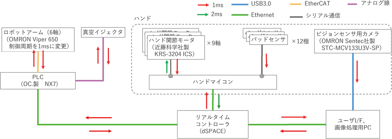 図5　本研究で構築したシステムの構成図