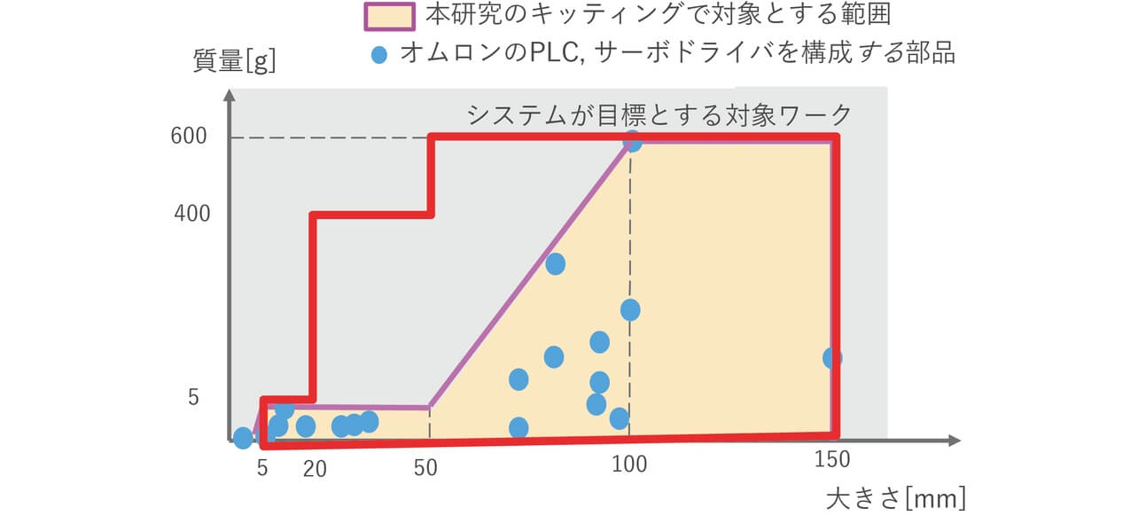 図7　構築したキッティングシステムの目標対象ワーク