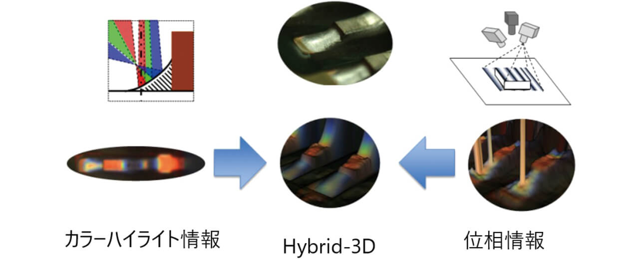 図2 Hybrid-3D技術