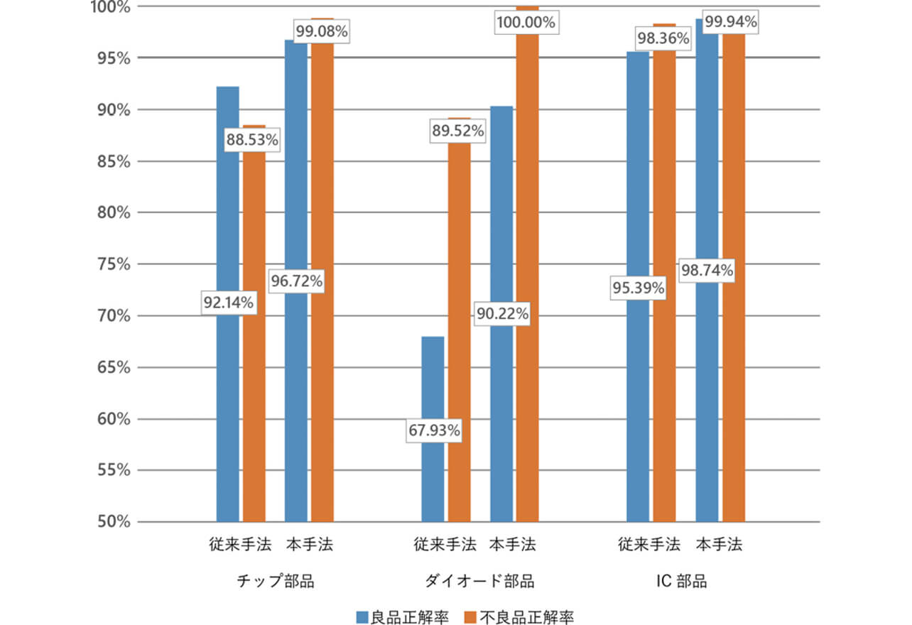 図17 正答率比較