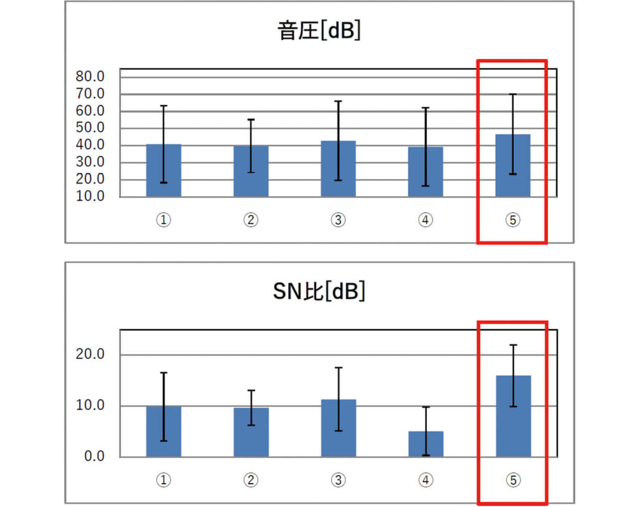 図3　音圧とSN比の測定結果