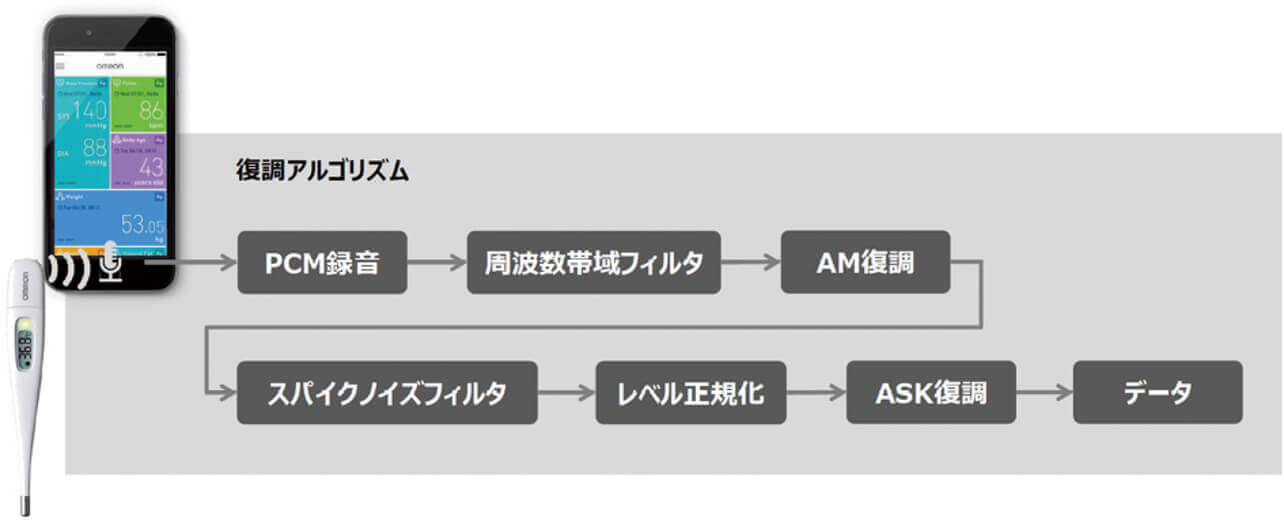 図4 復調処理