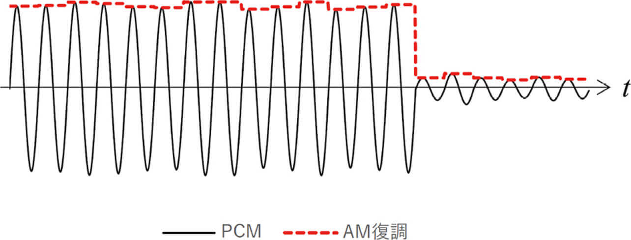 図5 AM復調