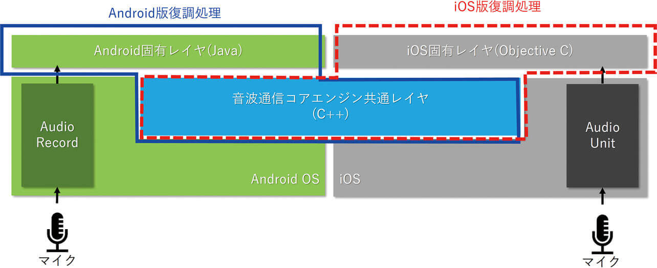 図11　ソフトウェアアーキテクチャ