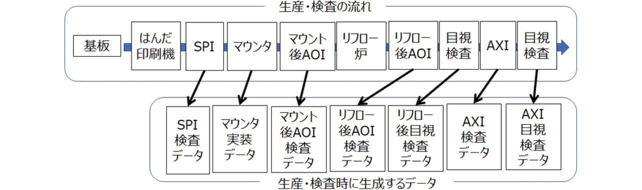 図2　生産・検査の流れと生成するデータ