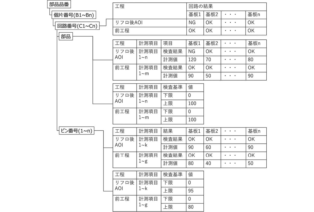 図4　検査基準最適化計算の入力データ構造