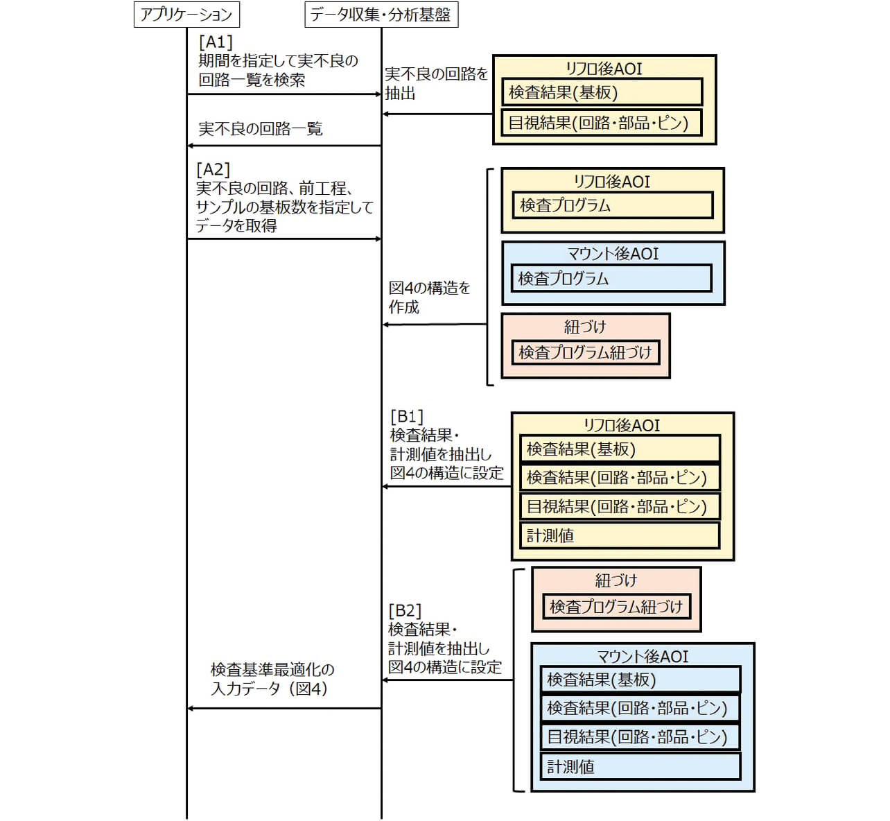図5　検査基準最適化計算の入力データの取得シーケンス