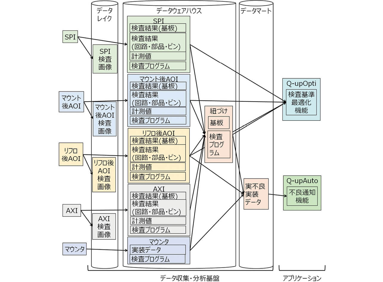 図6　データ収集・分析基盤の構成