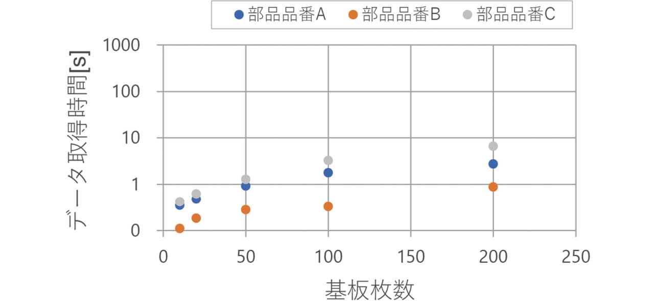 図7　性能評価2の結果（2工程のデータ取得時間）