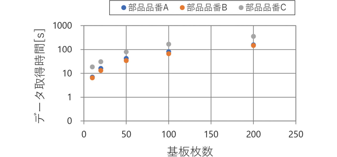 図8　性能評価3の結果（2工程のデータ取得時間）
