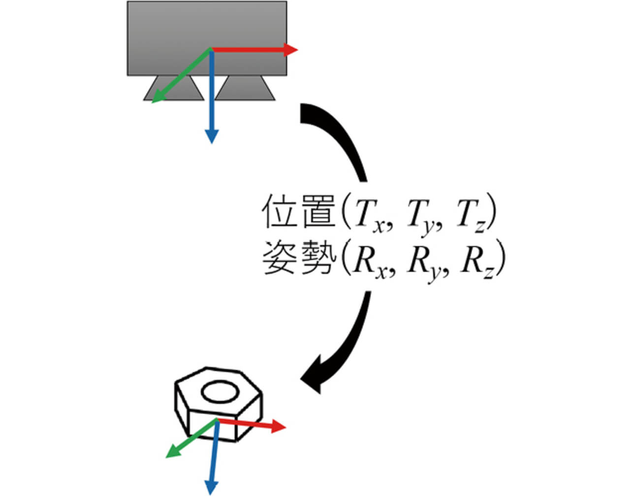 図1　3次元物体位置姿勢認識で算出するパラメータ