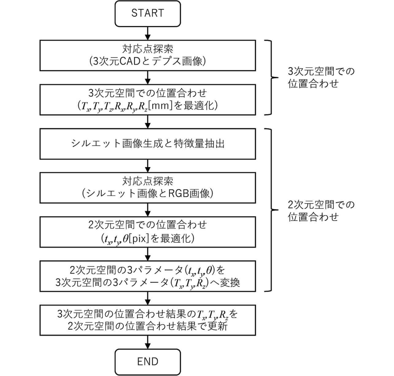 図4　詳細位置合わせのフローチャート
