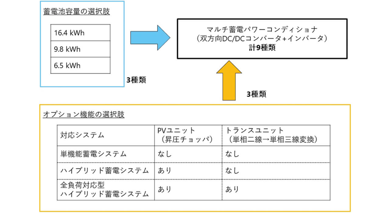 図1　システム構成の選択肢