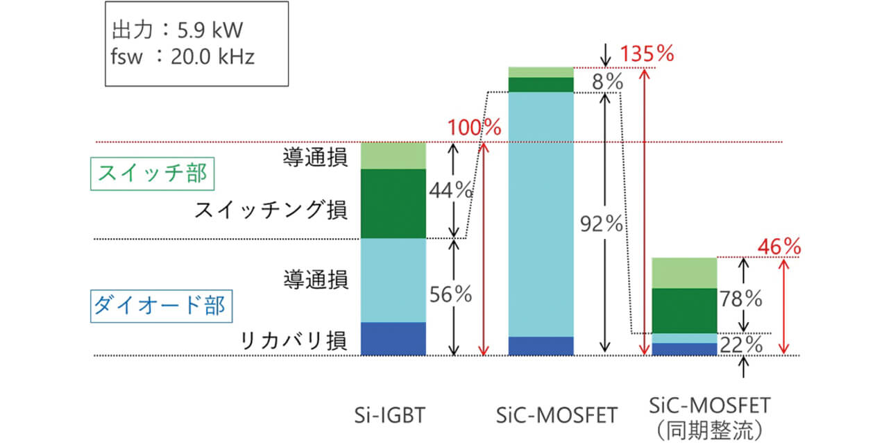 図7 同期整流の効果