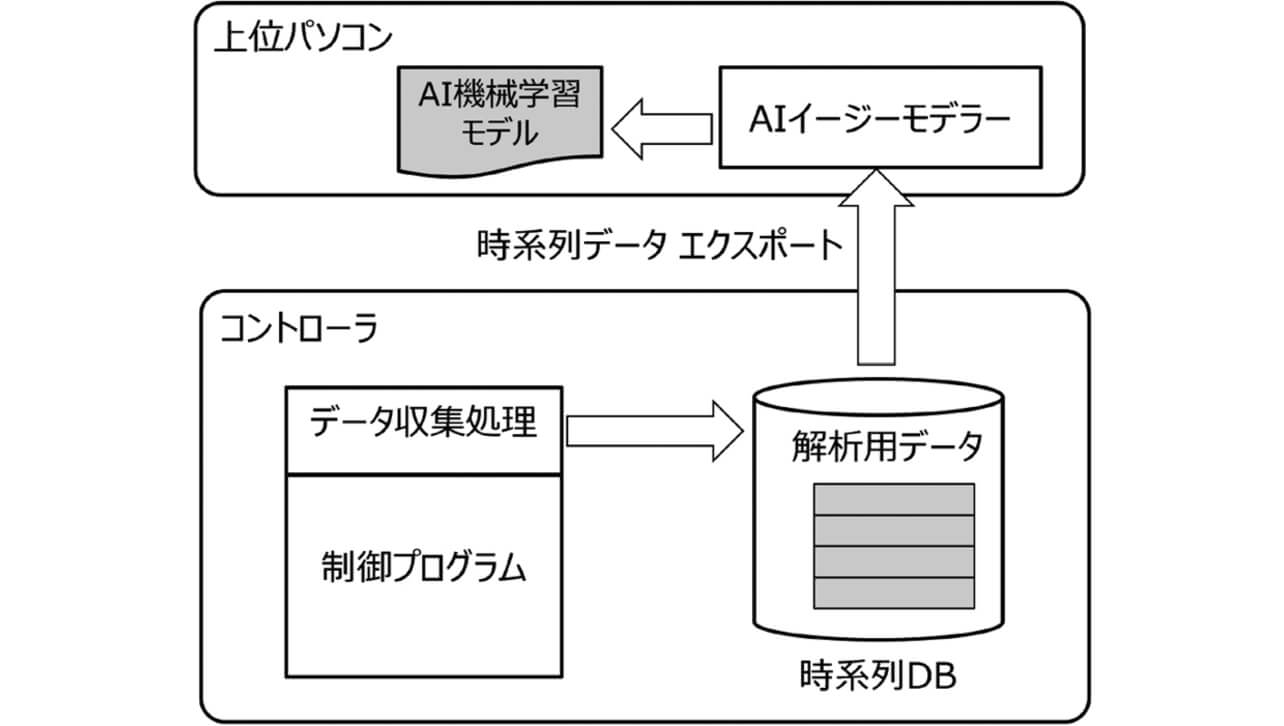 図1 AIコントローラにおける分析フェーズの処理フロー