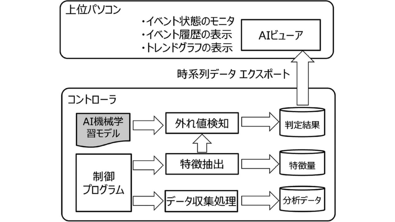 図2 AIコントローラにおける活用フェーズの処理フロー