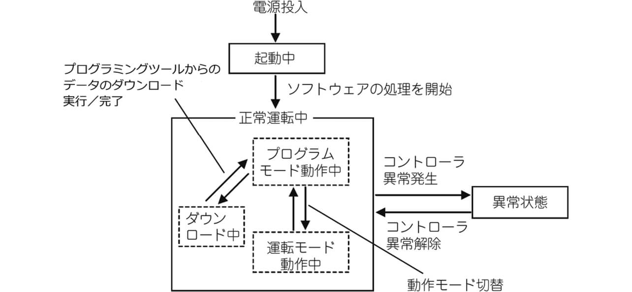 図5 コントローラの状態・モード6)