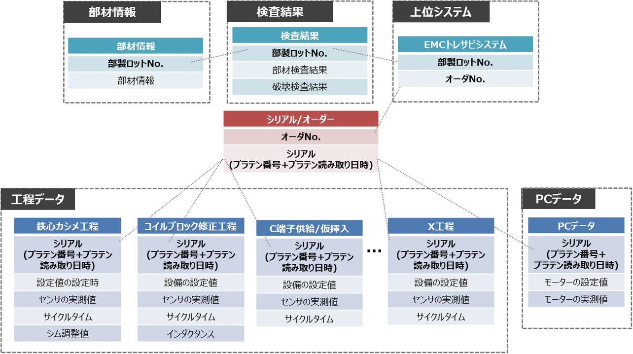 図13 システム全体でのデータ構造図