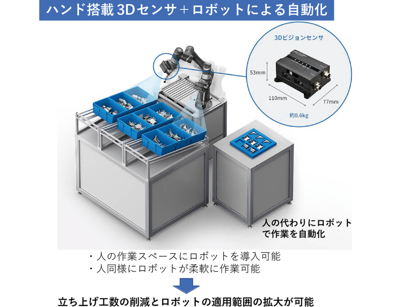 図2　ハンド搭載型3Dセンサ＋ロボットによる自動化