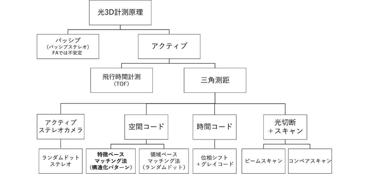 図3　3次元計測原理の体系的整理