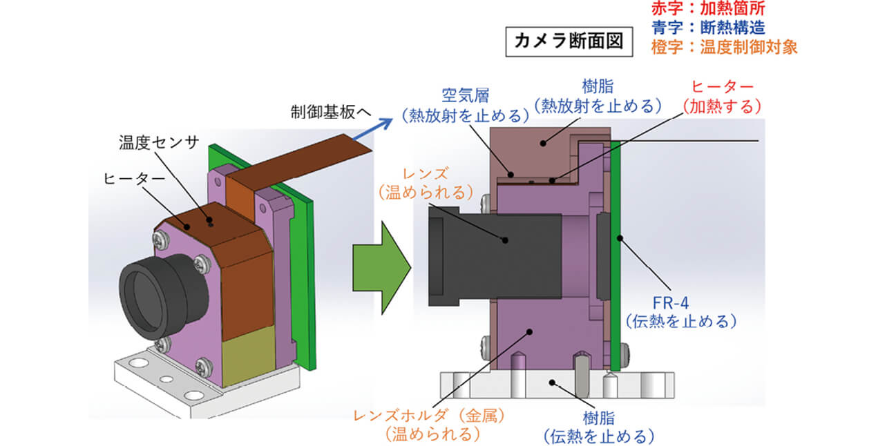 図7　レンズ温度を一定に制御するカメラ構造