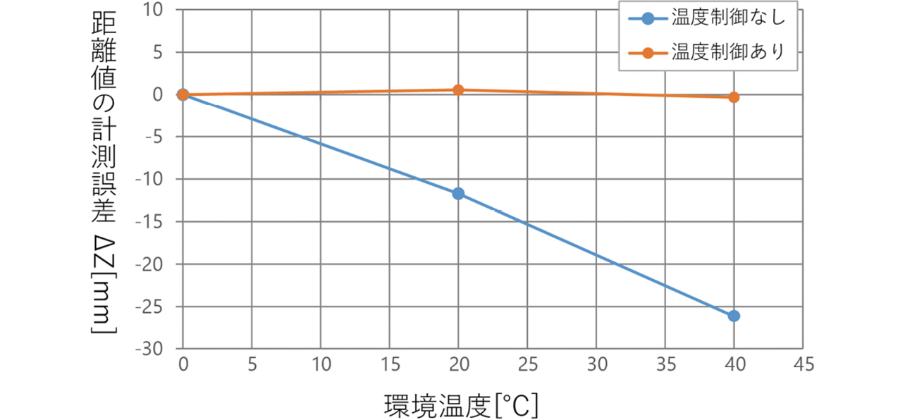 図12　センサの温度特性の評価結果