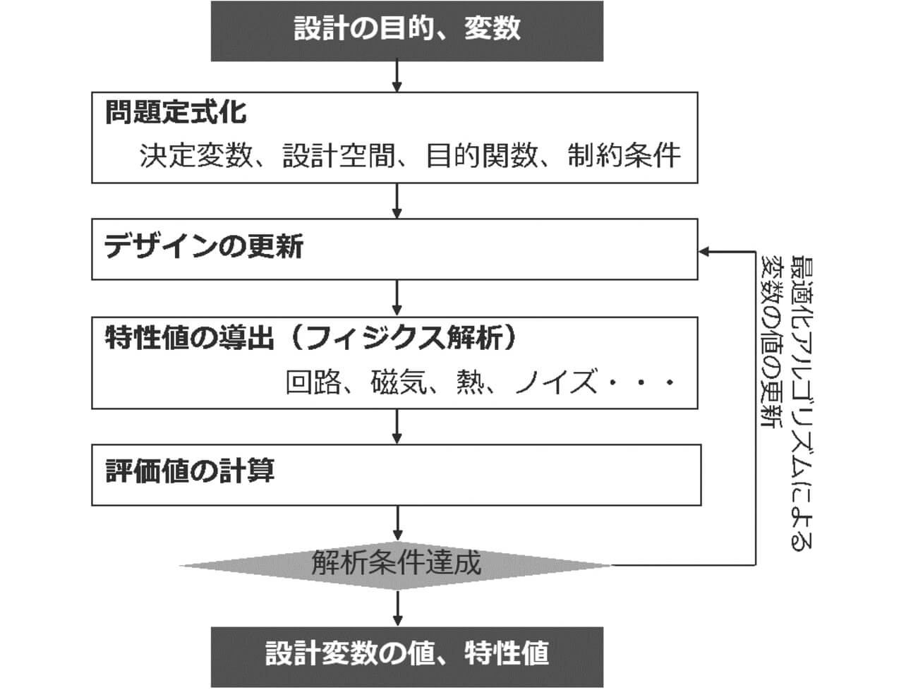 図1 最適化プロセスのフローチャート