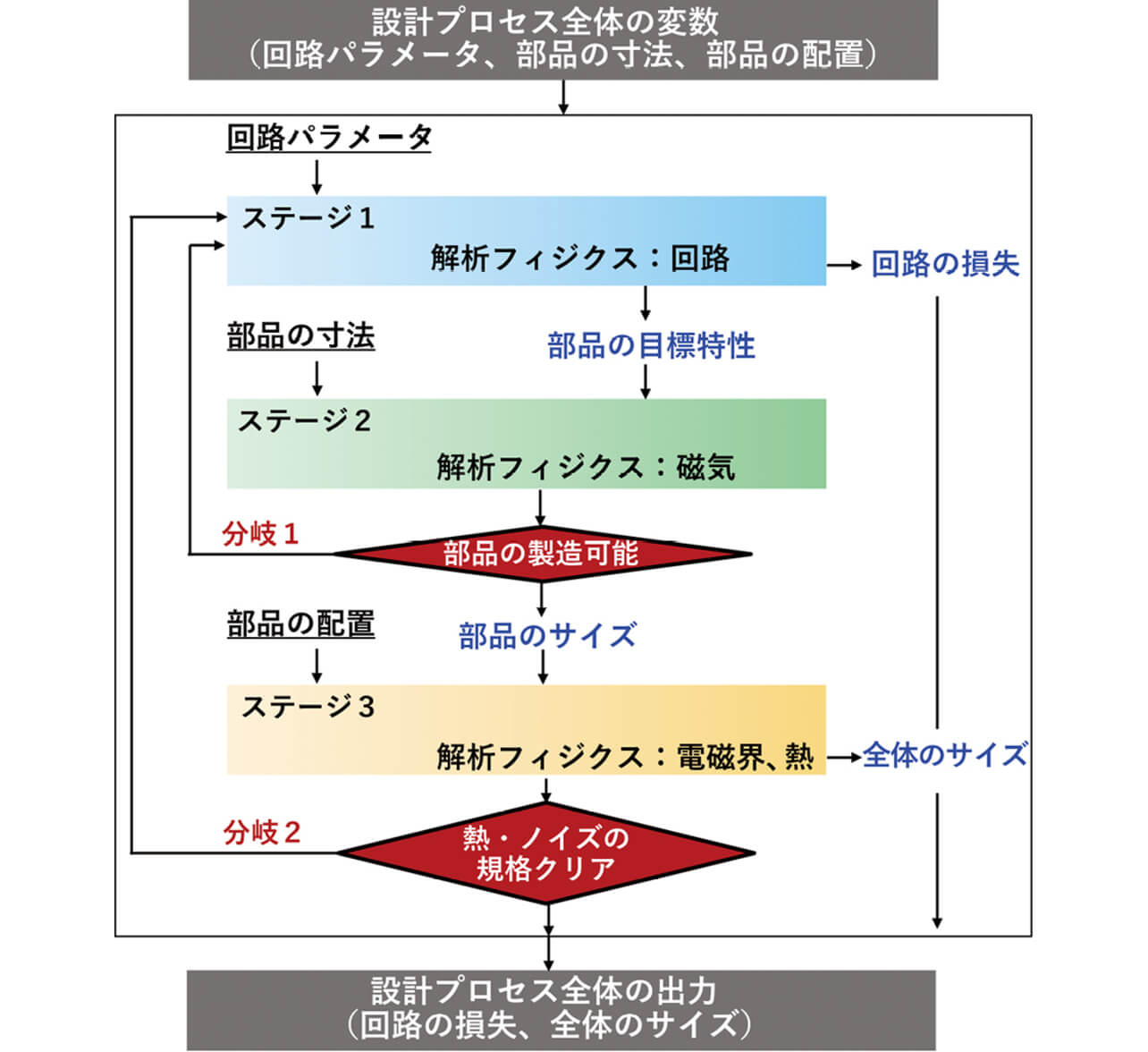 図2　順番に実行する3ステージ型の設計プロセス