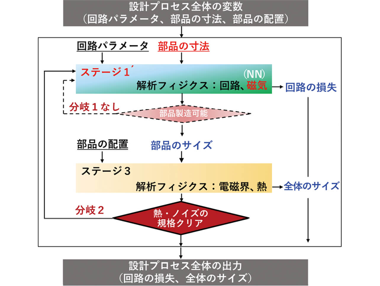 図3　分岐1をなくした2ステージ型の設計プロセス