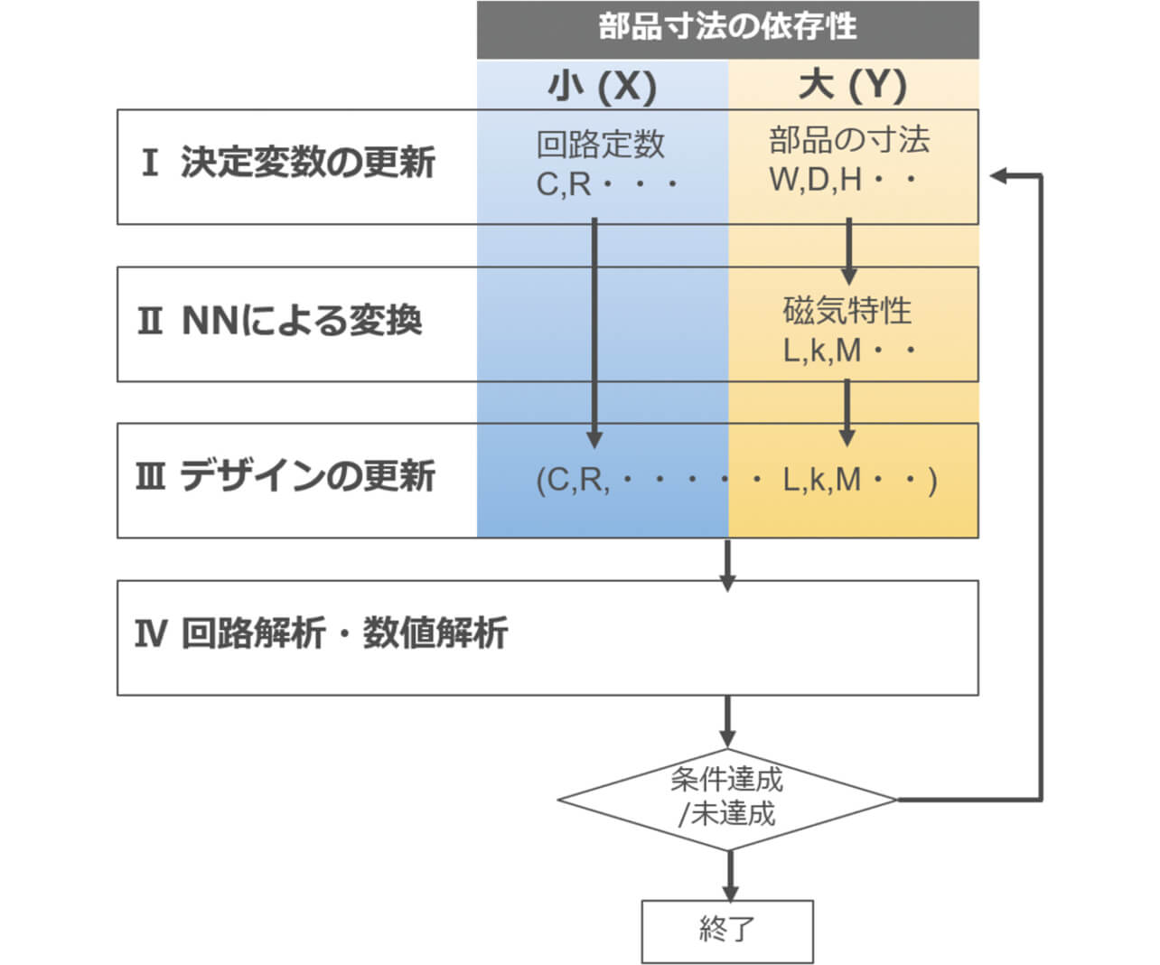図4 部品寸法を考慮した回路パラメータの最適化プロセスのフローチャート
