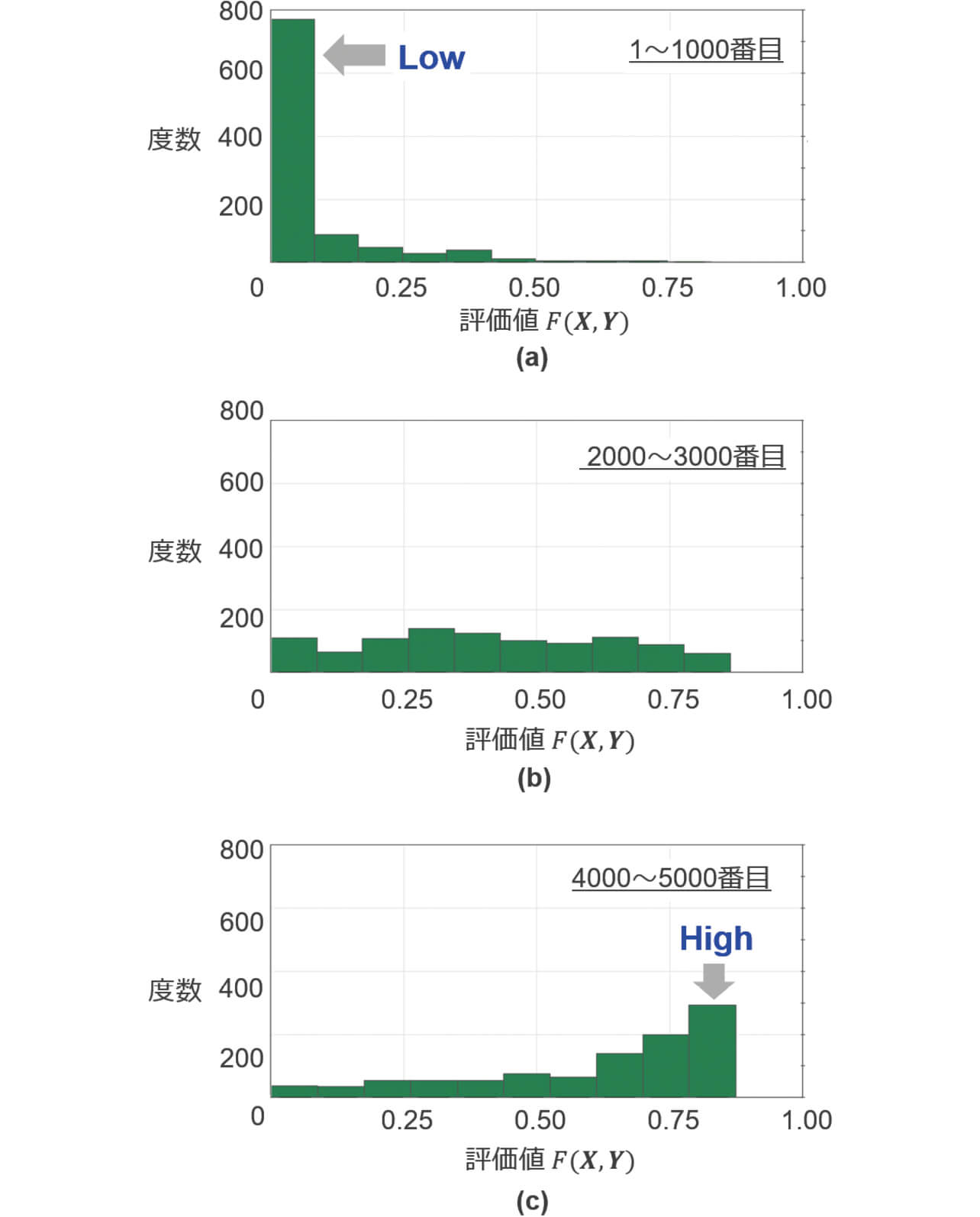 図5 探索初期(a)、中期(b)、後期(c)の評価値のヒストグラム