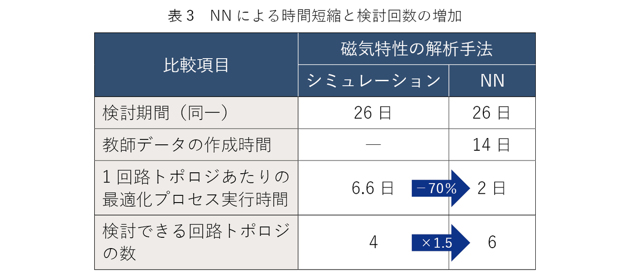 表3 NNによる時間短縮と検討回数の増加