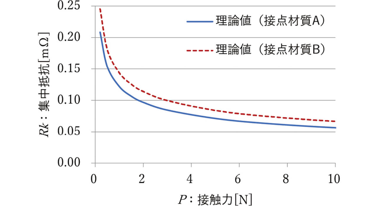 図1 Ag材料を用いた時の接触力に対する集中抵抗の理論値