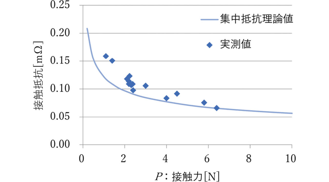 図3 接点材質Aの接触力と接触抵抗の実測値