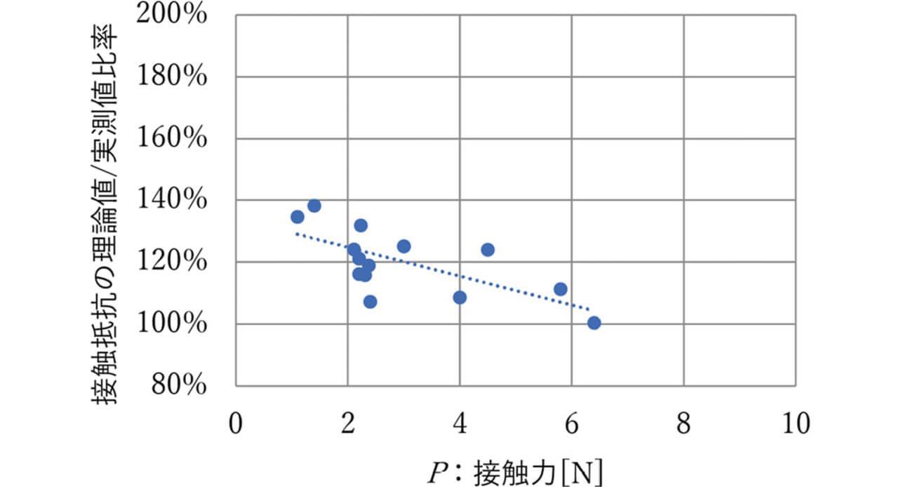 図4 接点材質Aの接触力と接触抵抗の実測値/理論値比率