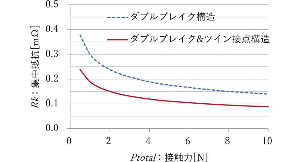 図6 接点構造と集中抵抗の理論値